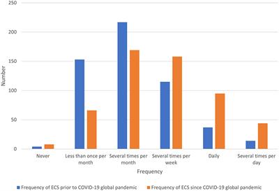 Frequency, Stressfulness and Type of Ethically Challenging Situations Encountered by Veterinary Team Members During the COVID-19 Pandemic